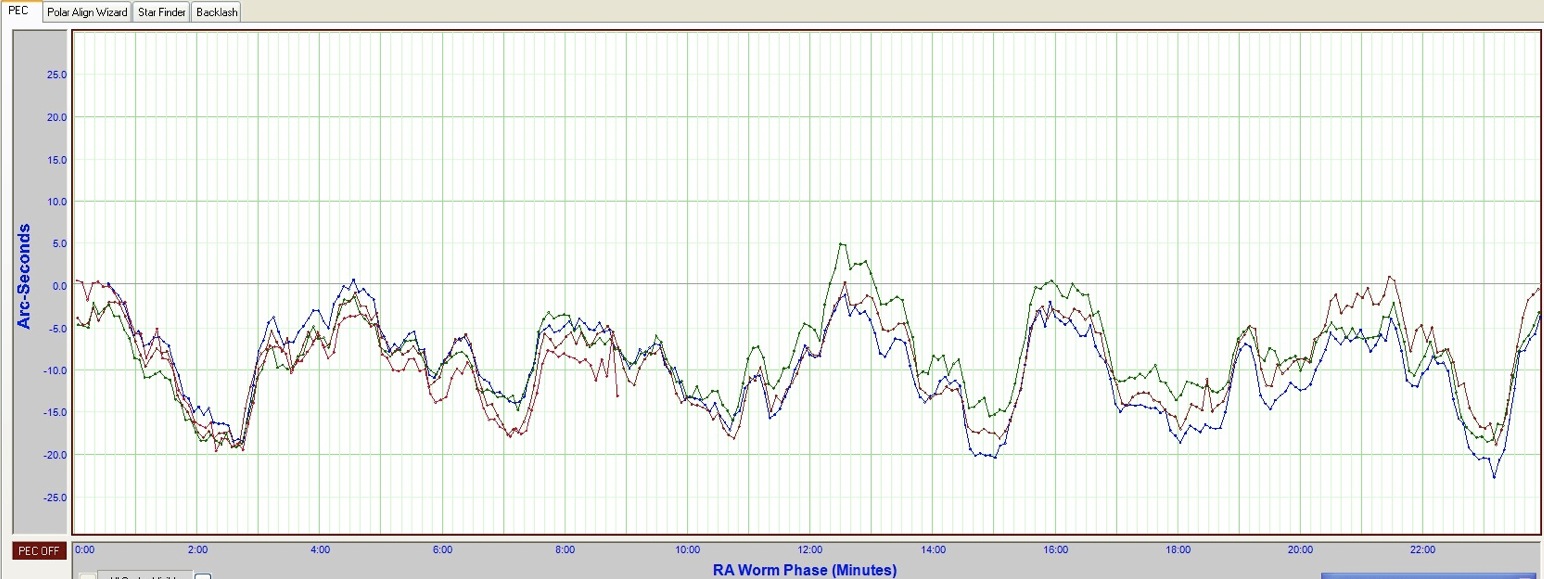 PEC uncorrected